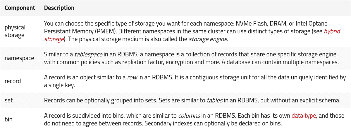 Conceptual components of Aerospike Data model