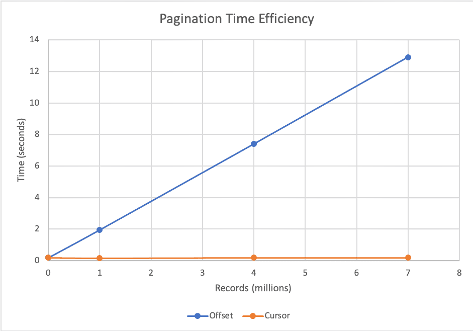 Pagination Time Efficiency