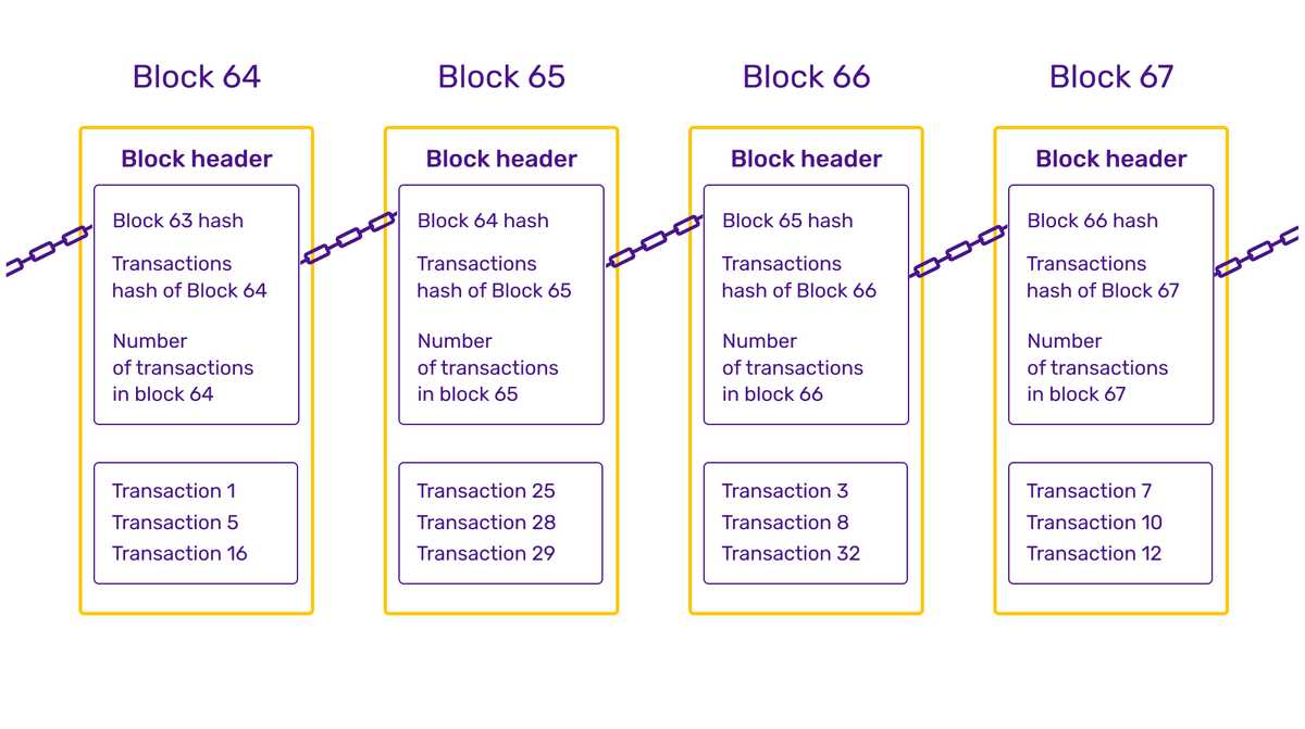 Structure-of-a-blockchain