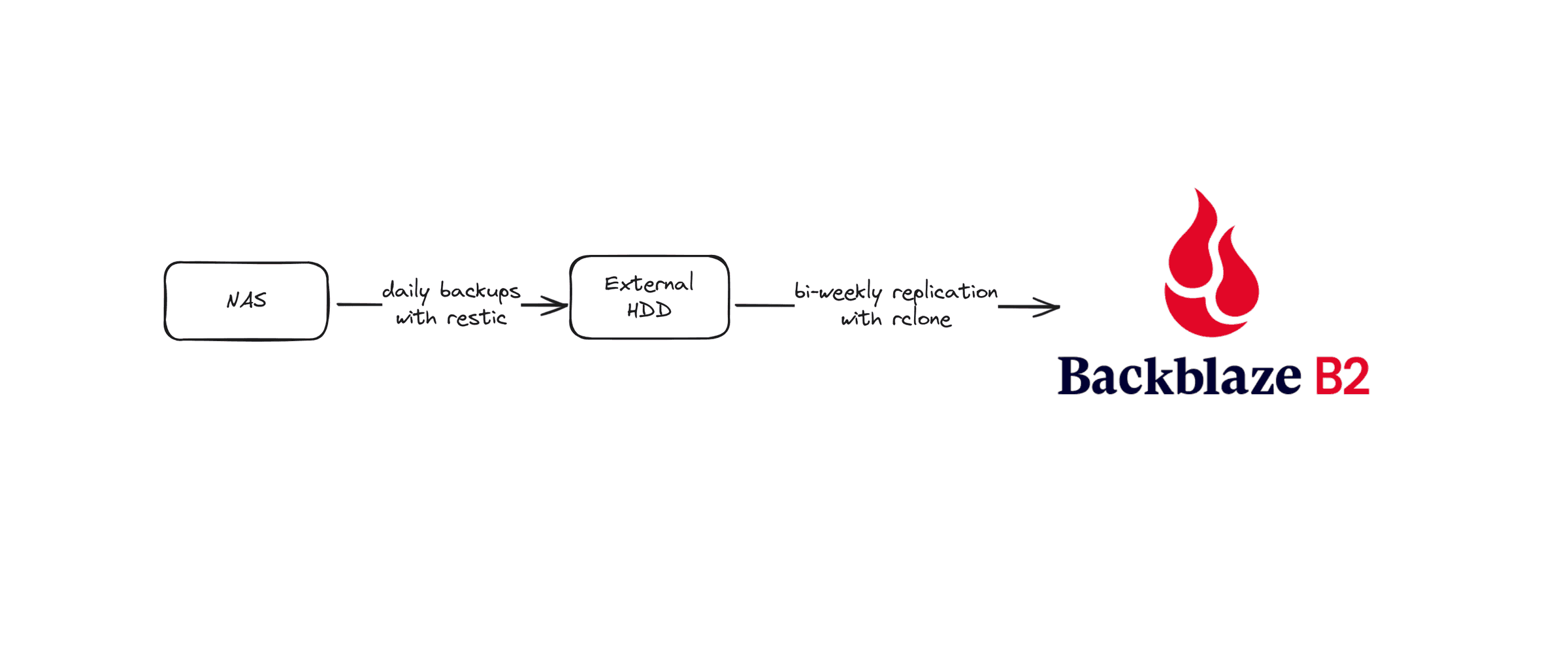 My Backup Strategy | Aditya Thebe