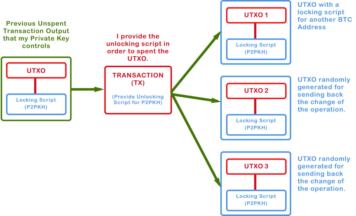 Bitcoin UTXO transaction model