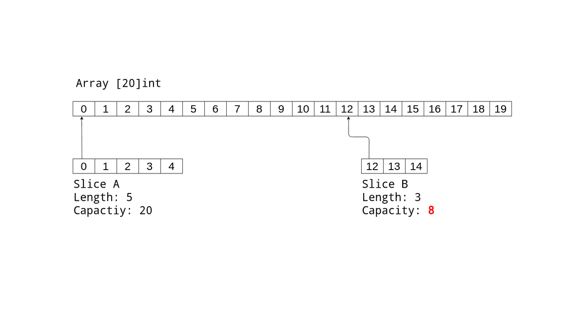 go slice capacity demo